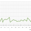 【頻度比較・毎日毎月】iFreeレバレッジNASDAQ100の85週目終了時点の損益率の差は1.96(%)でした【実際の画面】