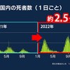 ５月８日に新型コロナを感染症法５類に格下げ後、コロナ死者数を都道府県ごとに把握することも終了。全国の死者数も２か月後に「速報」。感染者数も１週間ごとの推計に。もうコロナまん延の実態はわからなくなる。