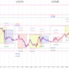 2021/1/22のドル円　この日は2敗したけど週ではプラス