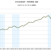 2014/1Q　日本の実質ＧＤＰ(速報値)　+5.9% 年率換算 △