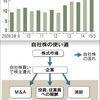 自己株式保有価値過去最高　喜んで良いのか？　【ボヤキ系記事】