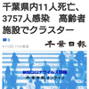 【新型コロナ速報】千葉県内11人死亡、3757人感染　高齢者施設でクラスター（千葉日報オンライン） - Yahoo!ニュース