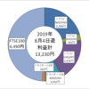 2019年8月4日週の不労所得は13,230円でした。