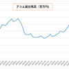 アコムの貸出残高が直近10年で最高値