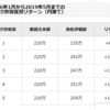 大企業のリストラが続く！！資産運用で少しでもお金を増やしておこう