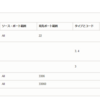 OCI上でNode.js・mysqlを動かす