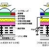 Panasonic、近赤外線、カラー画像も瞬時に切り替えて撮影できるCMOSセンサーを開発