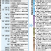  首相「森友・加計」避ける　アベノミクス、北の脅威を力説 - 東京新聞(2017年10月20日)