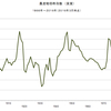 2016/3　農産物価格指数（実質）　127.45　▼