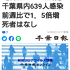 【新型コロナ速報】千葉県内639人感染　前週比で1．5倍増　死者はなし（千葉日報オンライン） - Yahoo!ニュース