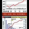 潜在的国民負担率は62.9%になった