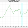 2019/10　米・株式時価総額　対GNP比　163%　△