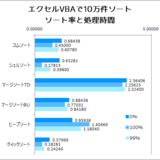 エクセルVBAで、ソートアルゴリズムとデータの違いによるソート処理時間比較