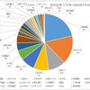 ●保有銘柄 日本株(2020年9月30日現在)