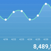 2019/05/09株式投資成績-79,391円(-0.9%)1銘柄700株信用購入