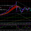 2022年11月6日　日曜チャート分析