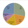 2015 Synthetic Rubber Market Share in Japan