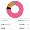 2022年7月の家計簿締めました