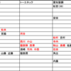 実業団年齢構成を分析してみた②