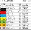 中山金杯（GⅢ）、京都金杯（GⅢ）予想