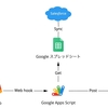 GitLabのIssueがリリースされると関連するSalesforceの要望リストをGASでSlackに通知させてみた