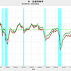 2019/6　米・設備稼働率　77.9%　▼