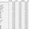 【運用状況】１２月１週の国内株購入状況【投資戦略２】