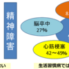 高血圧と精神疾患