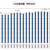 2009年のCO2排出量