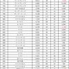 3月11日のマルハン新宿東宝ビルまとめ✏️末尾ゾロ目43/58（74%）平均2,183枚と圧巻！