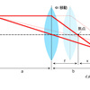 レンズを繰り出す：レンズの基礎（3）
