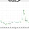 2018/11　エネルギー価格指数（実質）　225.64　▼