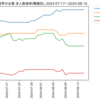 化学業界の企業　求人数ランキング(職種別)
2024-08-16時点