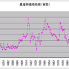 商品循環　第９８回　２０１２年までの農産物価格指数の取得