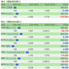 保有銘柄について(2022年5月9日)