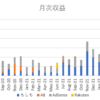 はてなブログの26か月目の運用結果！PV、収入ともに過去最高を更新！