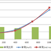 空データか否かによるinsert実行時間の推移