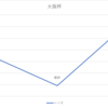 大阪杯　　考察（過去2年分）