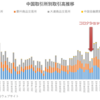 中国5大取引所のデリバティブ取引高推移（～2022年9月）