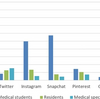 医学生・研修医・専門医のソーシャルメディア上の行動に対する認識（オランダ）