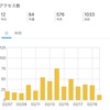 ブログ開始から2ヶ月！アクセス状況やよく読まれている記事など