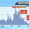 熊本県内、新たな感染確認は男女４人