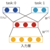 Chainerでマルチタスクニューラルネットワークを実装した