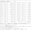 六ケ所村　再処理事業　ガラス固化体製造の実績値