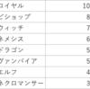 DBN4月ローテ500戦ぐらいした！