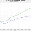 2020/12　米・ケースシラー住宅価格指数　全国指数　+1.27%　前月比　▼