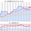 金プラチナ相場とドル円 NY市場4/28終値とチャート