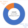 資産運用状況（2022年9月末）