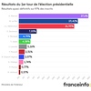 フランス大統領選挙第１回投票の結果