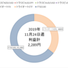 2019年11月24日週の不労所得は2,289円でした。